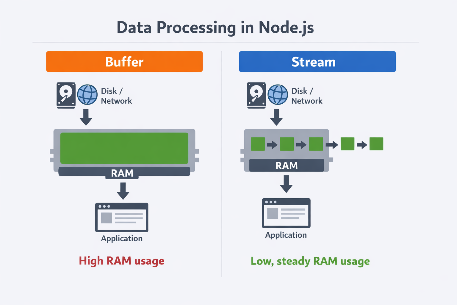 Buffer vs Stream
