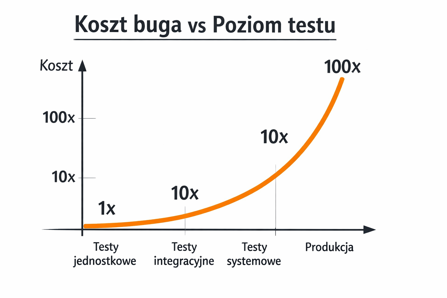 Koszt błędu w zależności od fazy projektu